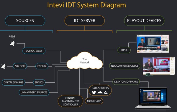 IDT system2